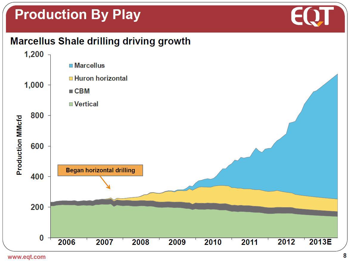 eqt production