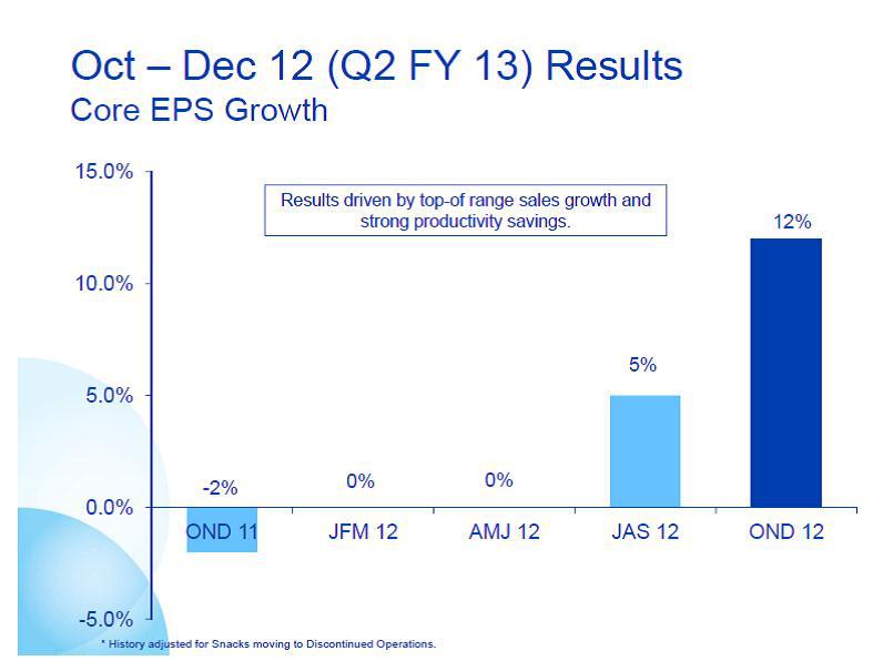 Procter Gamble Delivers Fantastic Results Nyse Pg Seeking Alpha