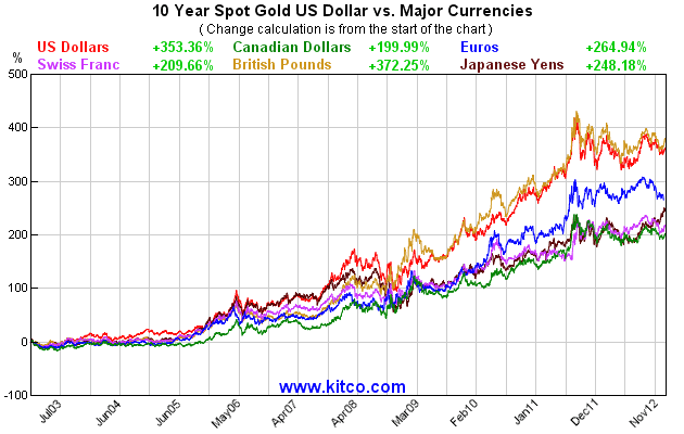 Are The Currency Wars For Real Dave Kranzler Seeking Alpha Dave Kranzler