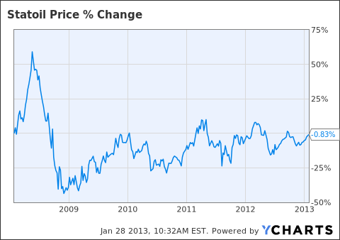 Why Is Statoil Undervalued Equinor Asa Nyse Eqnr Seeking Alpha