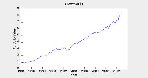 Portfolio Growth Curve