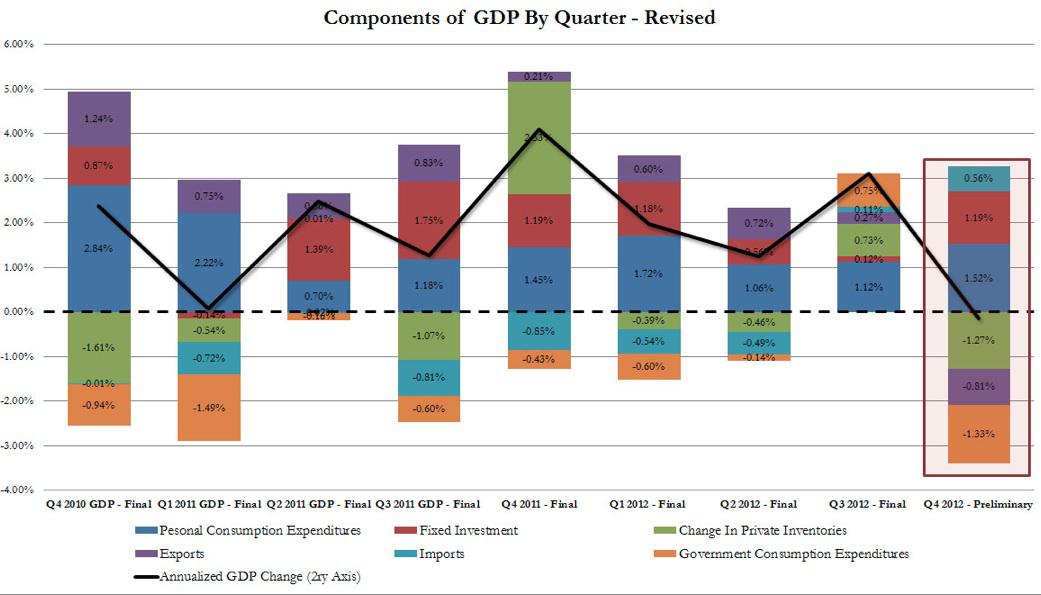 Reality Bites: Economy Begins To Shrink As Fed Goes Broke | Seeking Alpha