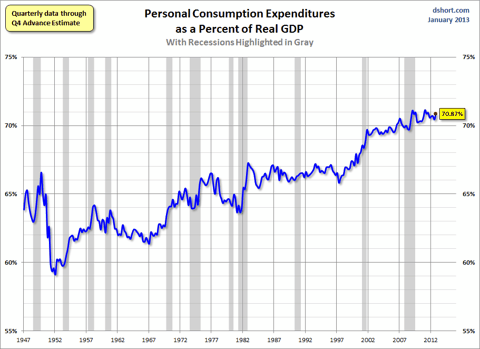 Visualizing GDP: Some Anomalies In The Q4 Advance Estimate | Seeking Alpha