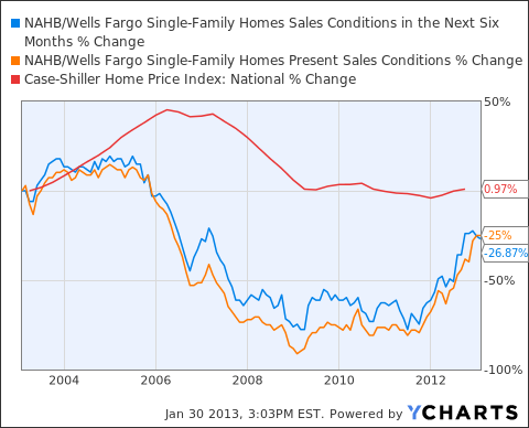 Housing Is Recovering: Can You Trade The Trend? | Seeking Alpha