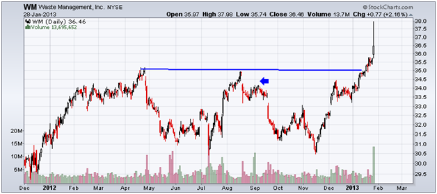Waste Management Stands To Get Even Better As A REIT (NYSE:WM