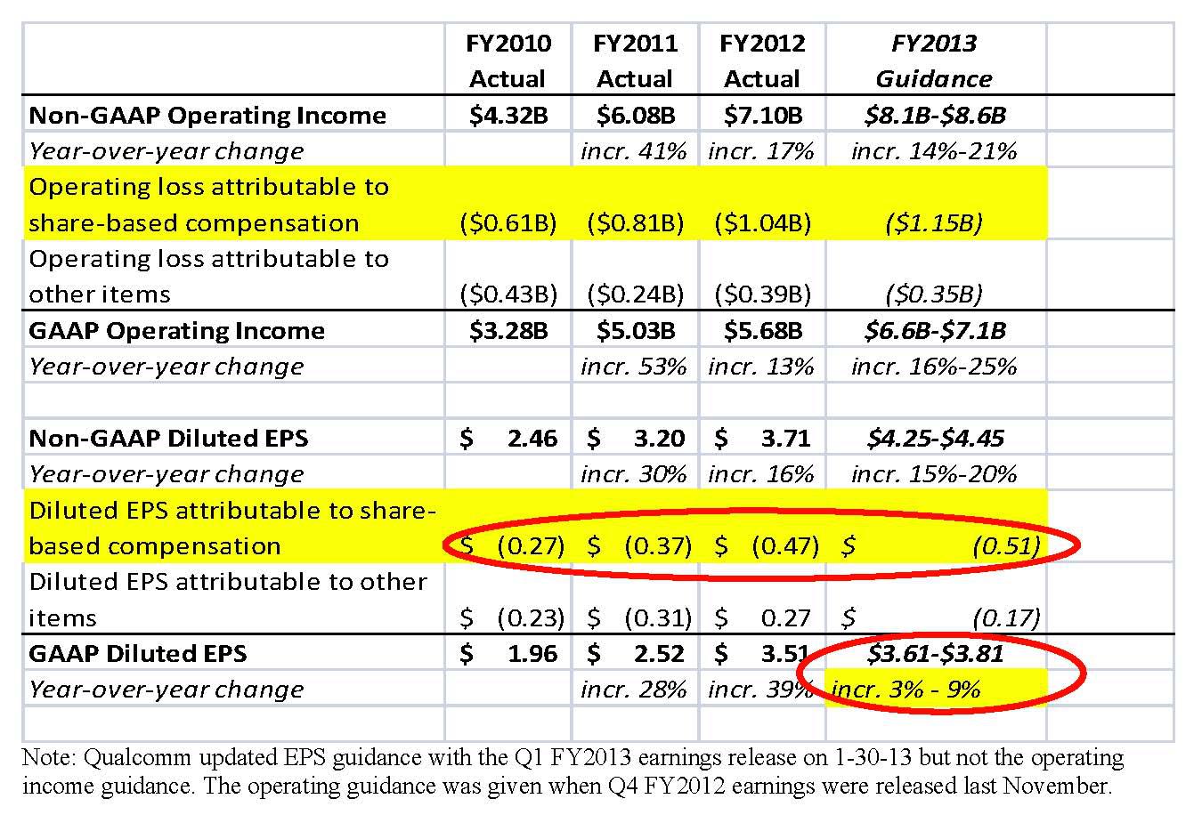 Qualcomms Non Gaap Earnings Should Be Ignored Stick With Gaap Nasdaqqcom Seeking Alpha 8240