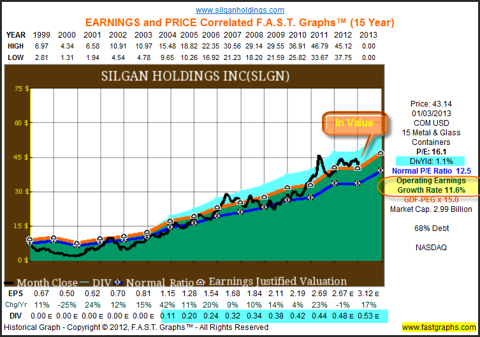 Silgan Holdings: Fundamental Stock Research Analysis (NYSE:SLGN ...