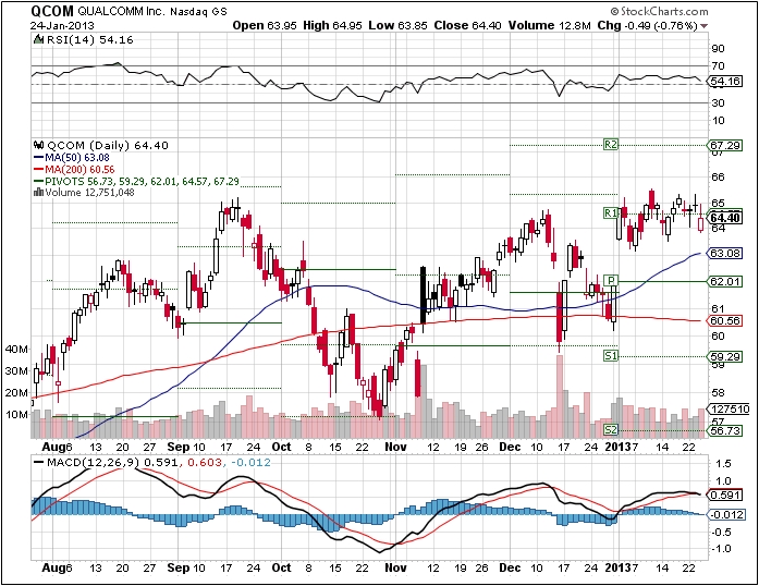 Bullish Tech Stocks