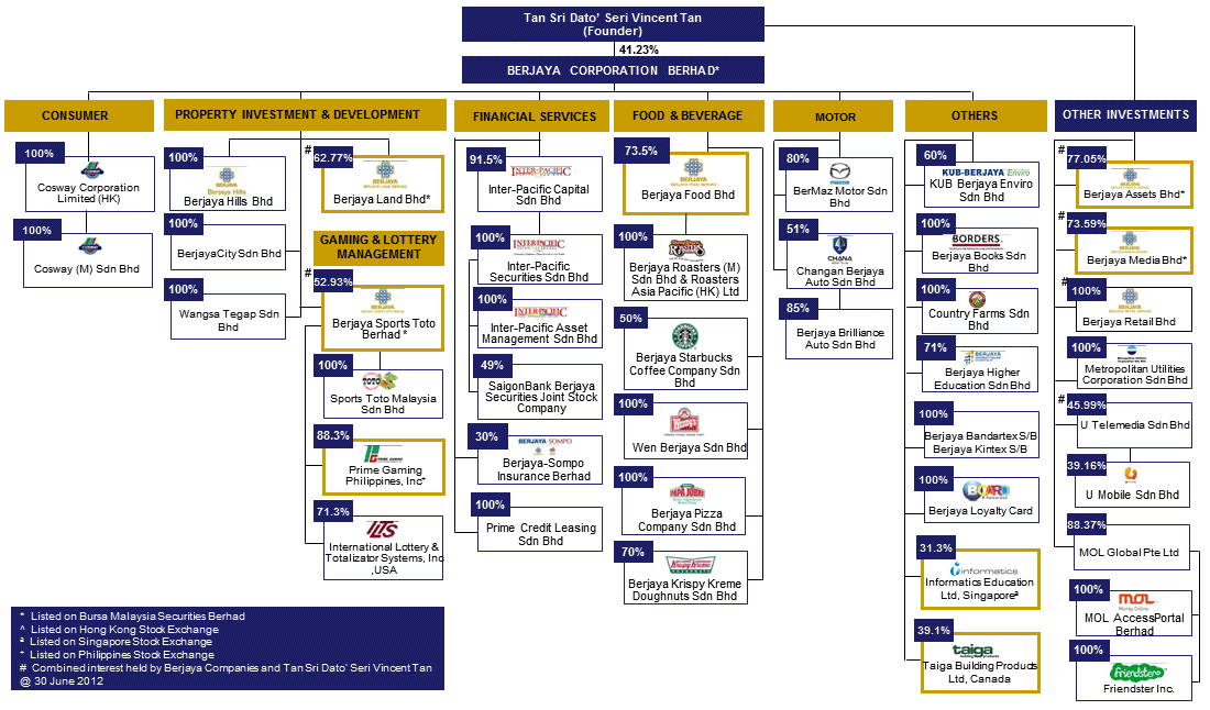 MOL Organization chart
