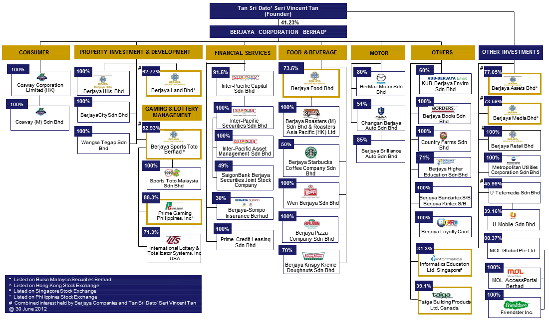 Philippine Seven Corporation Organizational Chart