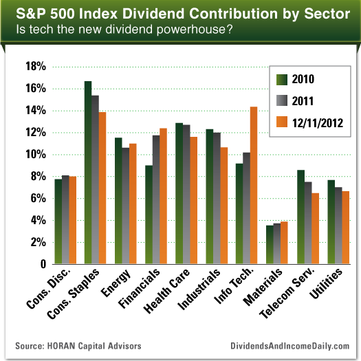 Can This ETF Solve The Dividend Tech Stock Conundrum NASDAQ TDIV 