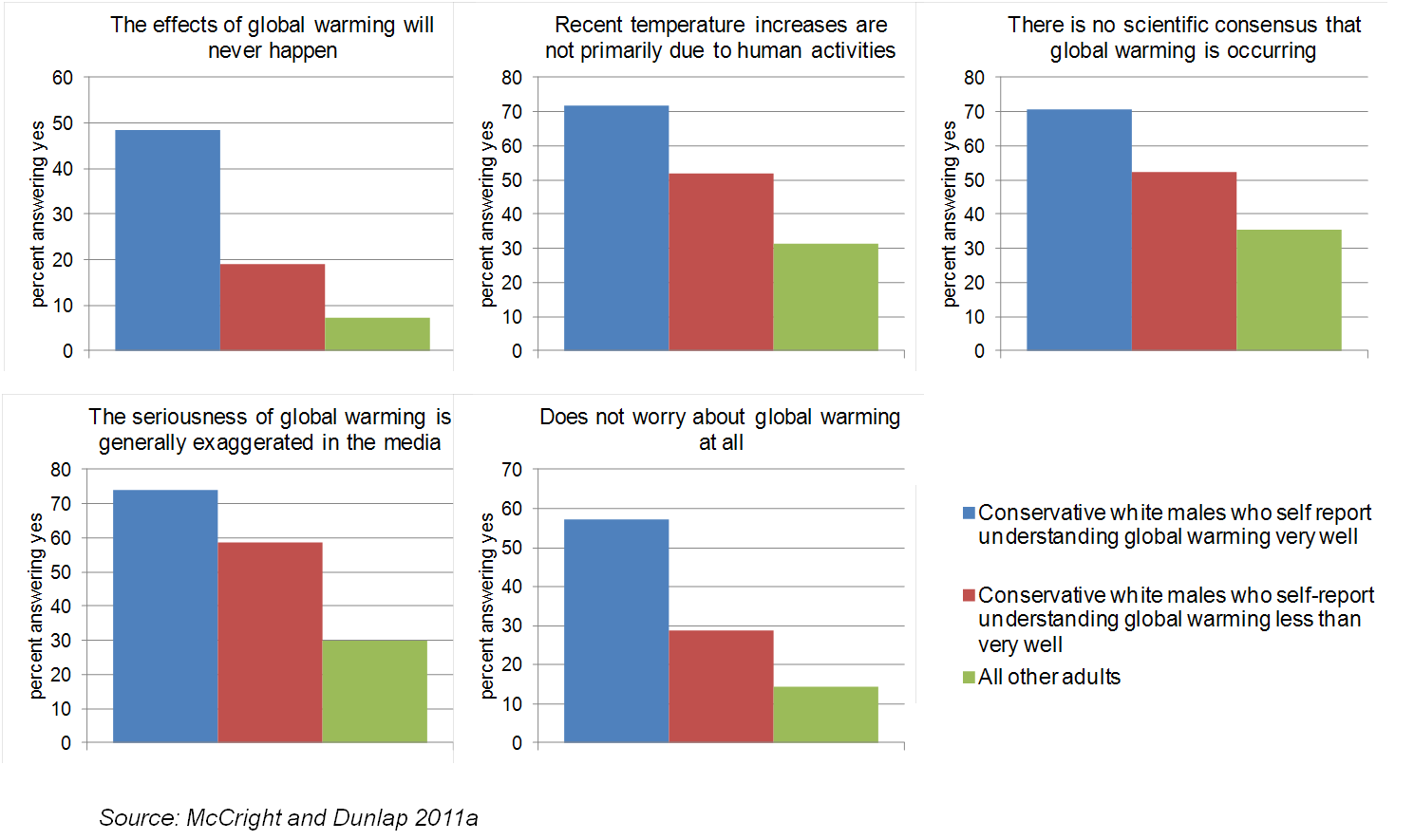 Figure 3 - Climate change views of conservative white males and others.