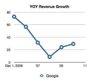 Google Growth Rate Chart