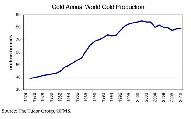 World Gold Chart