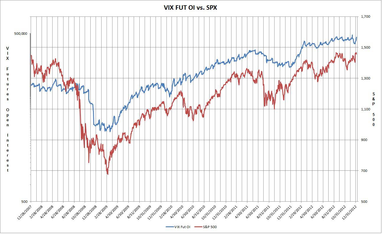 The Relationship Between Open Interest In VIX Futures And The S&P 500 ...