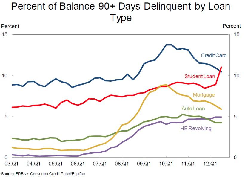 Student Loan Delinquency Rate Chart