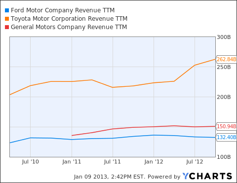 Ford Corporate Bonds Yield 61% More Than U.S. Treasury - Ford Motor