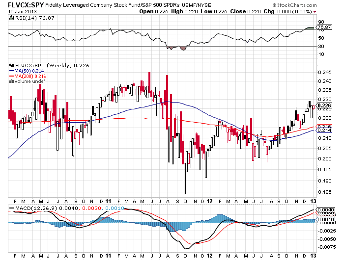 Flvcx Stock Price