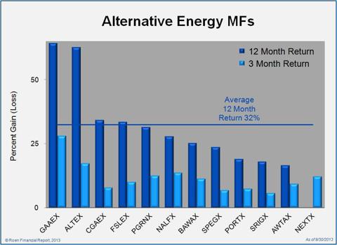 mutual fund energy return