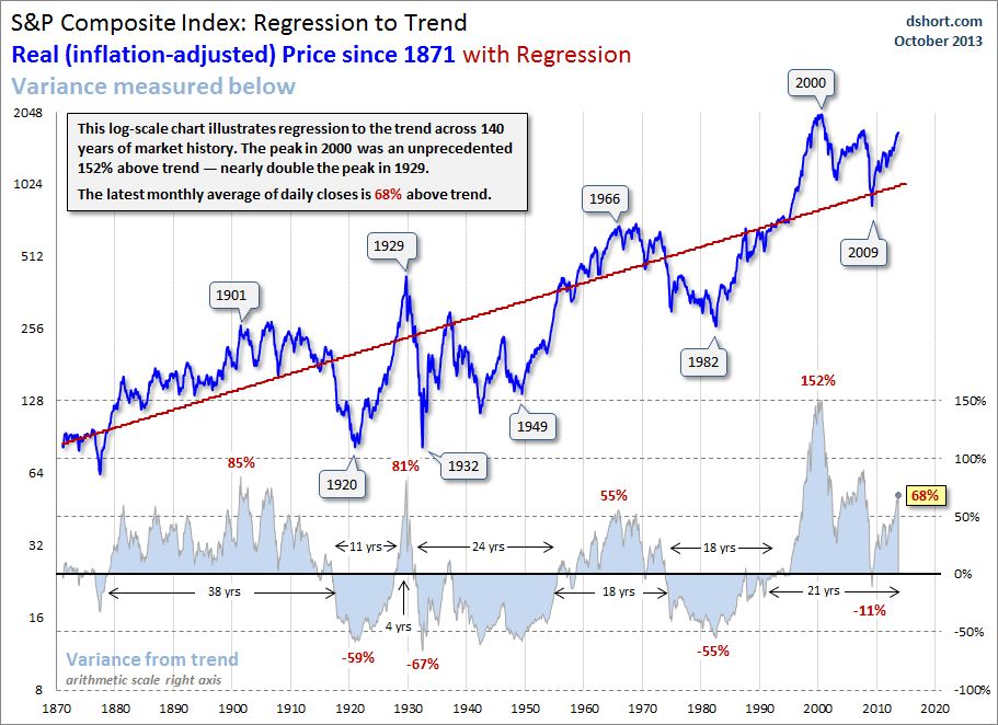 Term market. CPI long term 2020. Real trends Chart. Annual u.s inflation rate 1920 - 2010. Coal Prices since 1900.