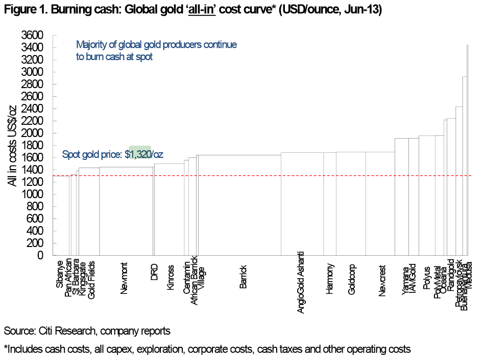 Mining Etfs Vulnerable As Costs Rise Prices Fall Seeking Alpha Gold Companies Have Continued To Cut Capex Exploration And Corporate Costs In Order Make Ends Meet A Lower Price Environment Wrote The Citi