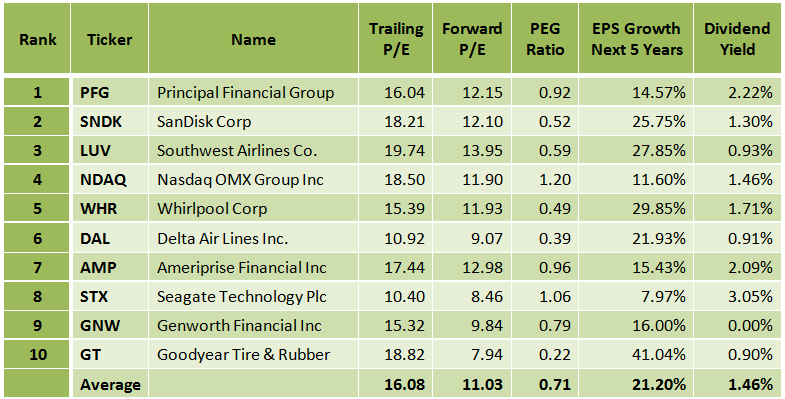 S&P 500 Best Balanced Stocks According To Portfolio123's Ranking ...