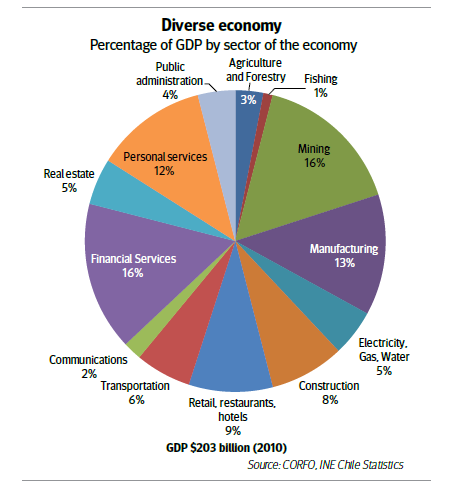 chile source chilean economy consider stocks reasons kpmg doing business