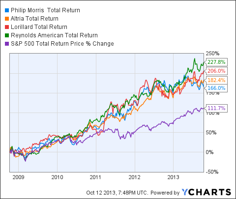 Rai Stock Price Chart