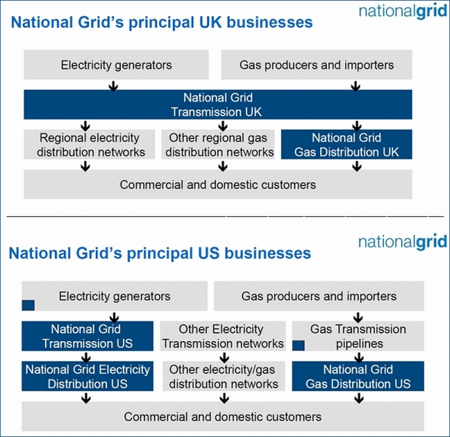 National Grid Us Organization Chart