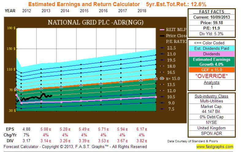 3 High Yielding, Undervalued Utilities, Part I: National Grid (NYSE:NGG ...