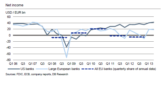 Are Underperforming European Banks A Better Investment Than American ...