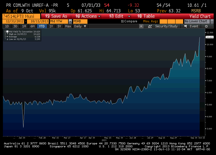 Puerto Rico Bond Price Chart