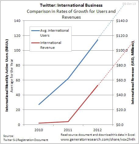 International Users Accounted For 78% Of Twitter's Active User Base in ...