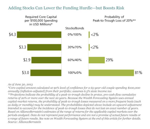 Investing In Retirement Bonds Aren�t Enough Seeking Alpha