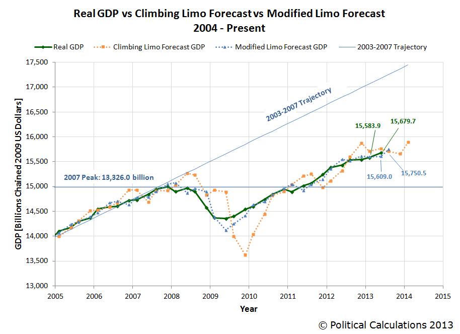 Estimates Of Nominal And Real GDP In The U.S. For 2013Q3 Seeking Alpha
