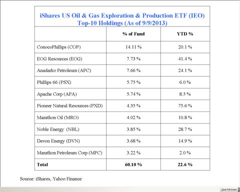 Shale Energy: Is The IShares IEO ETF A Good Way To Participate? (BATS ...