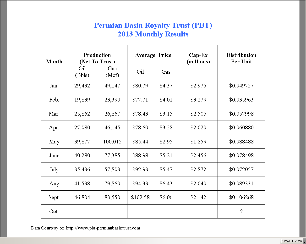 Permian Basin Royalty Trust High Yielder Is Growing Distributions
