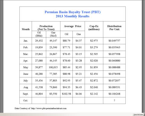 Permian Basin Royalty Trust: High Yielder Is Growing Distributions