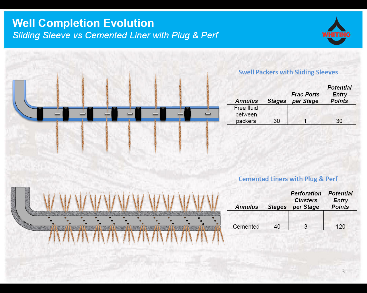 Whiting's Q3 Cemented Liners, PlugNPerf Completion Technique Should