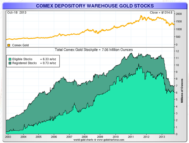 Weekly COMEX Gold Inventories: Large Single Deposit At JPMorgan Doubles  Warehouse Eligible Gold | Seeking Alpha