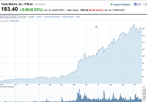 yahoo finance tesla yahoo finance tesla