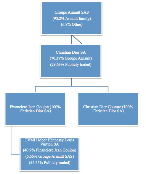 chart dior organizational structure