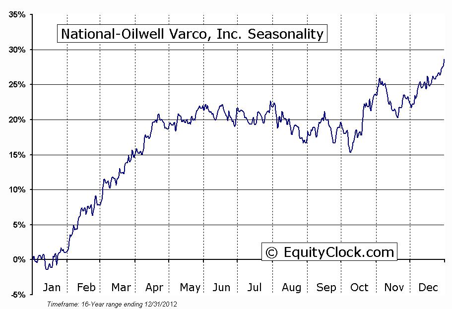 National oilwell varco stock options