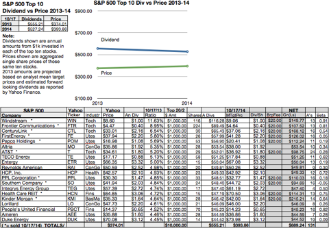 5 S P 500 Dogs Show 8 To 19 October Upsides Seeking Alpha