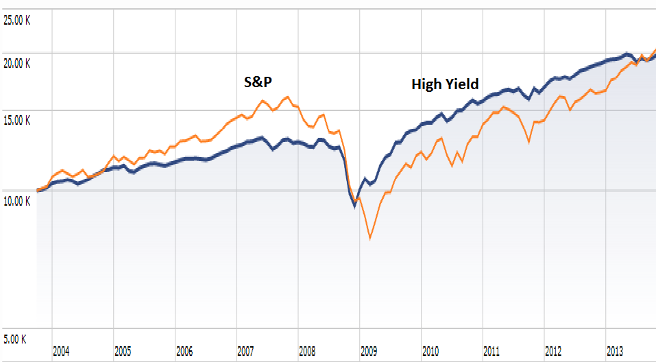 why would investors invest in junnk bonds