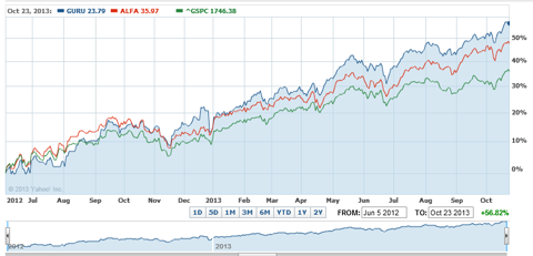 2 Market Beating ETFs Use Holdings From Top Hedge Funds (BATS:ALFA ...