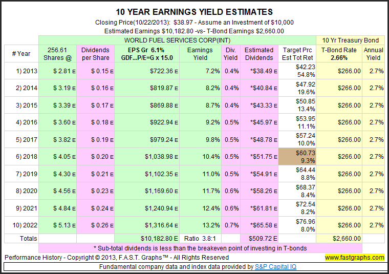 World Fuel Services Fueling A Growing World (NYSEWKC) Seeking Alpha