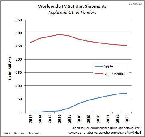 Why Apple Needs 22% Of The Worldwide TV Business | Seeking Alpha