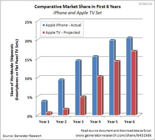 Why Apple Needs 22% Of The Worldwide TV Business | Seeking Alpha