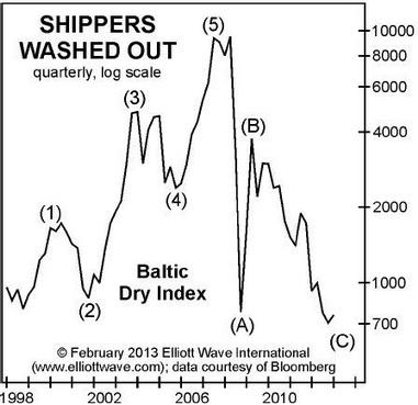 Baltic Dry Index